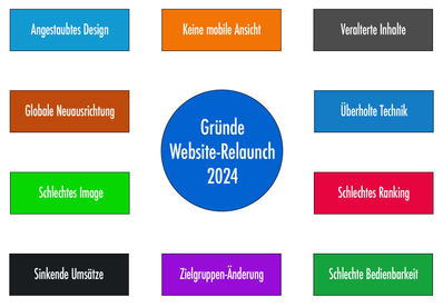 Diagramm Gründe Website Relaunch